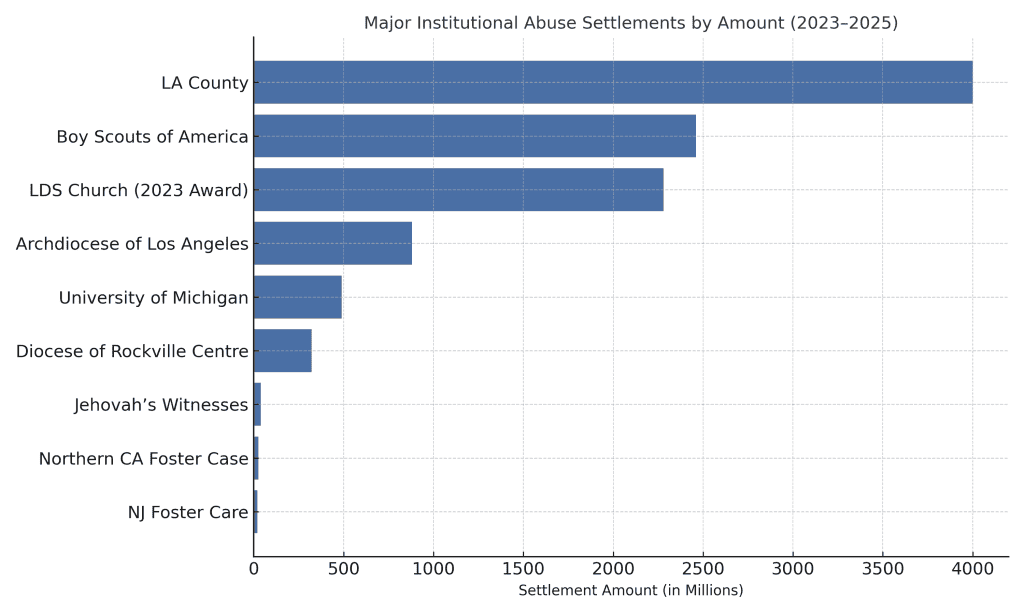 A chart showing some of the largest settlement agreements between survivors and institutions.